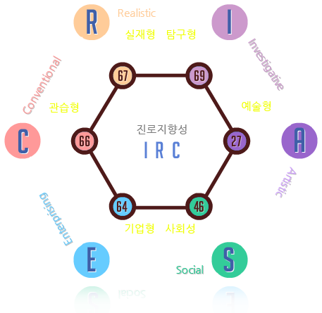 진로지향성IRC